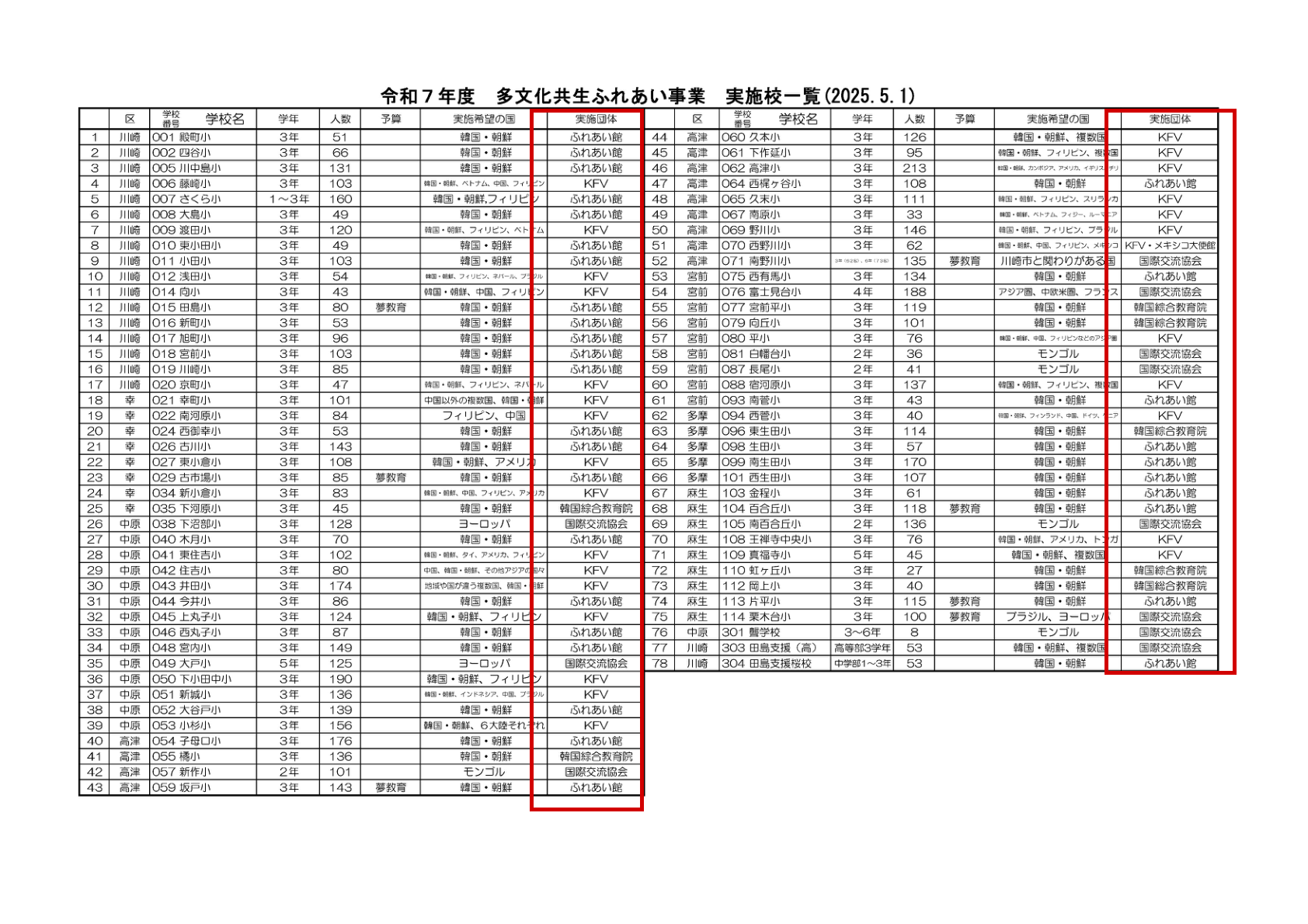 令和7年度多文化共生ふれあい事業実施校一覧で実施団体欄を赤枠で強調した表